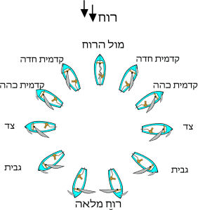 מעגל הרוחות